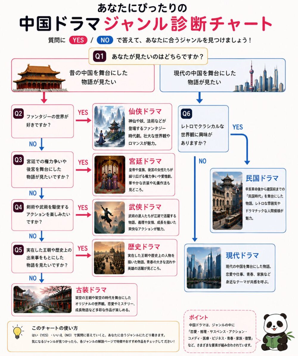中国ドラマのジャンル診断チャート。宮廷・歴史・武侠・仙侠・古装・民国・現代ドラマの特徴を初心者向けにわかりやすく紹介したフローチャート。