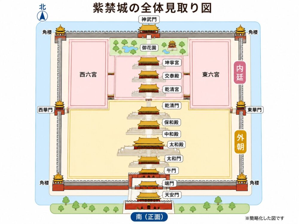 紫禁城の全体見取り図。南の天安門から午門、太和門、太和殿・中和殿・保和殿、乾清門、乾清宮・交泰殿・坤寧宮、御花園、北の神武門までの中軸線と、東六宮・西六宮、東華門・西華門、四隅の角楼を示した図