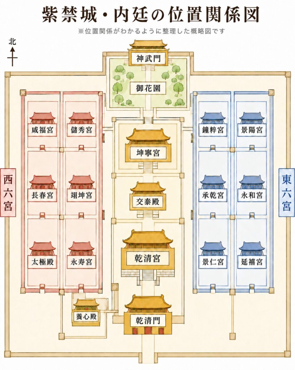 紫禁城の内廷にある乾清宮・交泰殿・坤寧宮・養心殿と、東六宮・西六宮の位置関係を示した概略図